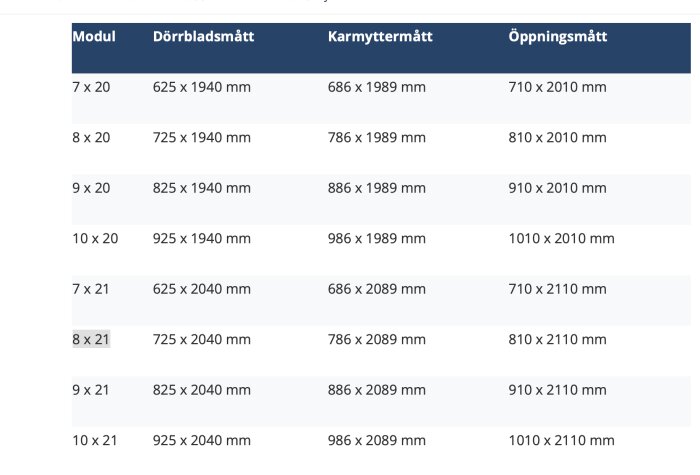 Tabell med modulmått för dörrar inklusive dörrblad, karm och öppningsstorlekar i millimeter.