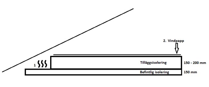 Schematisk illustration av isolering i byggnadskonstruktion med markeringar för befintlig och tilläggsisolering samt vindskydd.