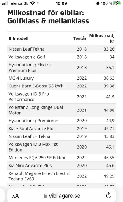 Tabell över driftkostnad per kilometer för olika elbilar, från Nissan till Renault, år 2018-2022.