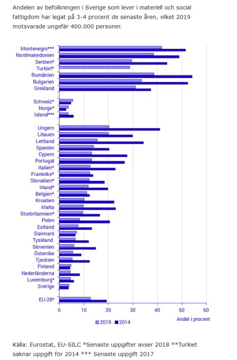 Stapeldiagram visar andelen materiell och social fattigdom i länder, jämförelse 2014 och 2019.