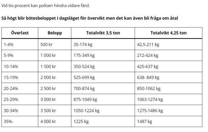 Tabell med bötesbelopp för överlast fordonsvikter, angivna i procent och kronor.