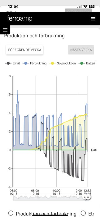 Graf över elproduktion, förbrukning och batterianvändning i realtid, med tidpunkter och kWh.