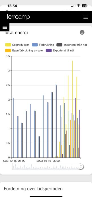 Stapeldiagram visar solproduktion, förbrukning, nätimport/export, energiförbrukning över tid.