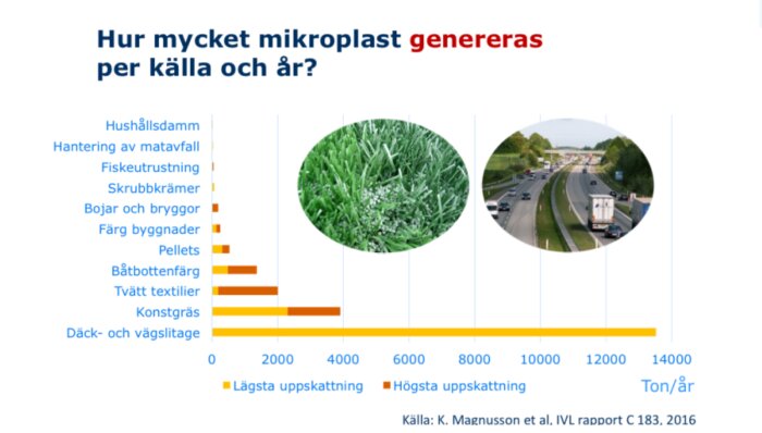 Svensk graf över mikroplastgenerering per källa; hushållsdamm högst, konstgräs och däck/vägslitage nämnvärt.
