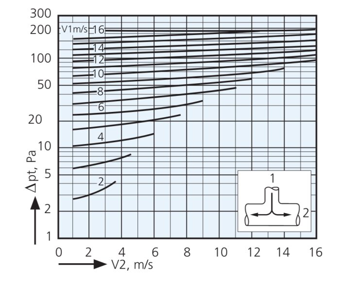 Venturi-effekt diagram med tryckfall och flödeshastigheter, fysikalisk strömningillustration.