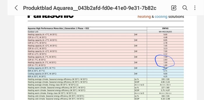 Tekniskt datablad för Panasonic värmepump med specifikationer och prestandavärden, vissa markerade med blått.