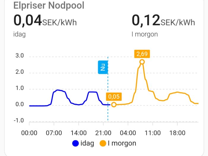 Graf över elpriser för idag och imorgon i SEK/kWh, svängningar över dygnet.