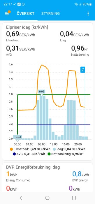 Skärmavbildning av app som visar elpris, förbrukning, och kostnad över tid.