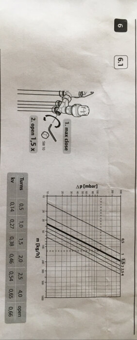 Bild av en ventiljusteringsinstruktion och motsvarande flödeskapacitetsgraf, trycksänkning och flödesmängder illustreras.