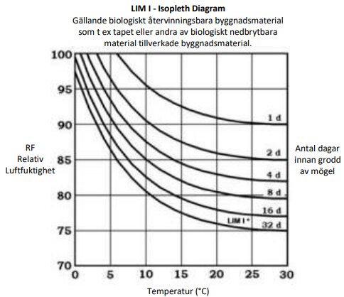 Isoplethdiagram, mögelväxt risk, byggmaterial, temperatur, relativ luftfuktighet, tid, biologiskt nedbrytbara material.