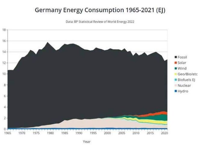 Grafdiagram visar Tysklands energiförbrukning fördelad på källor, från 1965 till 2021. Fossila bränslen dominerar.