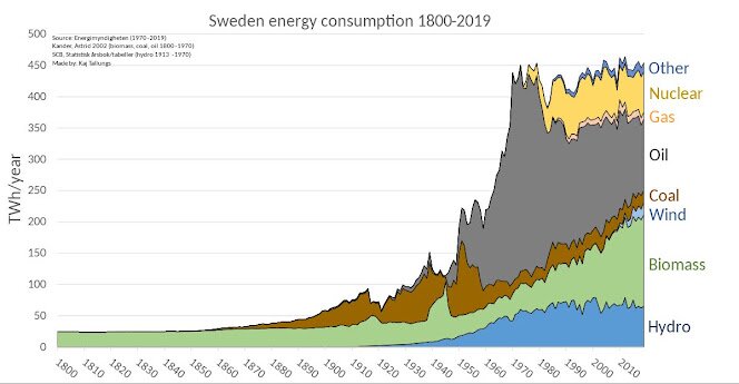 Stapeldiagram, Sveriges energikonsumtion 1800-2019, olika energikällor såsom vattenkraft, biomassa, vind, kol, olja, gas.