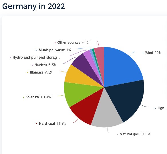 Cirkeldiagram som visar Tysklands energikällor 2022, vindkraft störst, följt av naturgas, solenergi, kolkraft.