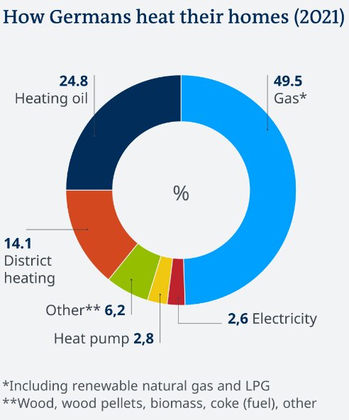 Cirkeldiagram som visar hur tyska hushåll värmer sina hem 2021; gas dominerar, sedan olja och fjärrvärme.