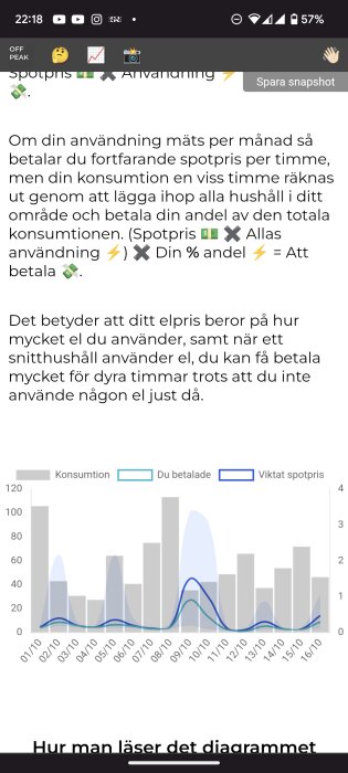 Skärmdump av mobilapp, visar elanvändning, kostnad, spotpris. Graf över tid, informationstext på svenska.