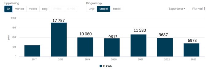 Stapeldiagram, årlig elförbrukning i kWh, minskande trend, period 2017-2023, toppår 2018.