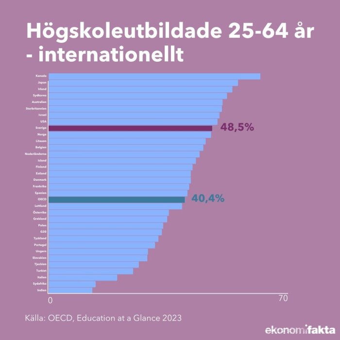 Stapeldiagram visar andel högskoleutbildade 25-64 år internationellt, Kanada högst, Indien lägst, källa OECD.