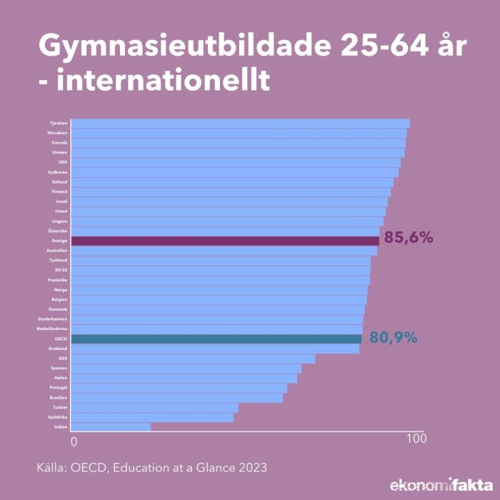 Stapelstapeldiagram som visar andelen gymnasiutbildade 25-64-åringar internationellt, källa OECD 2023.