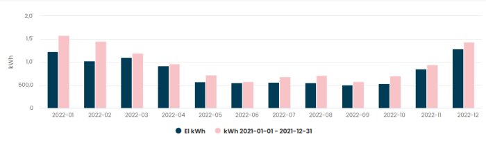 Stapeldiagram visar elförbrukning i kilowattimmar (kWh) månadsvis under 2022, jämfört med tidigare år.