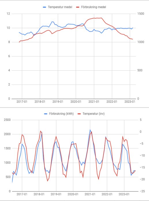 Två linjediagram: övre visar ökande temperatur och energiförbrukning över tid, nedre visar säsongsvariationer i förbrukning och temperatur.