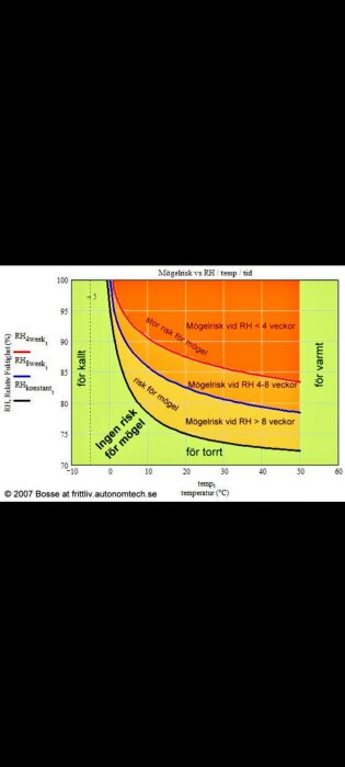 Diagram visar mögelrisk beroende på relativ luftfuktighet, temperatur, tid. Färgområden indikerar risknivåer. Zooma för detaljer.