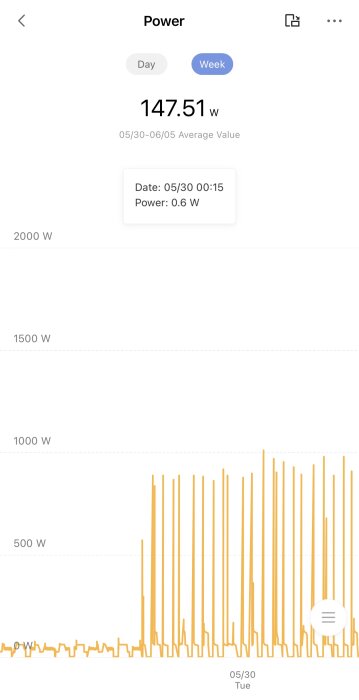 En graf som visar energiförbrukning över tid, med toppar på över 1500 watt.