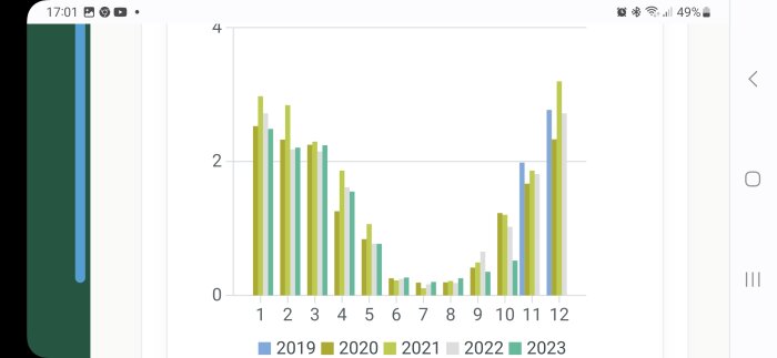 Stapeldiagram visar data över flera år, månatlig fördelning, jämförelse mellan 2019 och 2023.