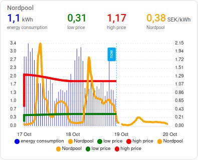 Graf som visar energiförbrukning och prisvariationer över dagar hos Nordpool, med höga och låga priser markerade.