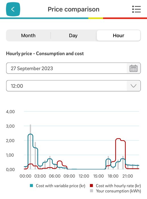 Diagram som jämför timkostnad och förbrukning av el den 27 september 2023.