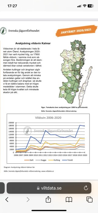 Svenska Jägareförbundets statistik på vildsvinsavskjutning i Kalmar, med karta och linjediagram.