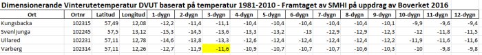 Tabell över dimensionerande vintertemperaturer för fyra orter, med latitud, longitud, och temperaturdata över tolv dagar.