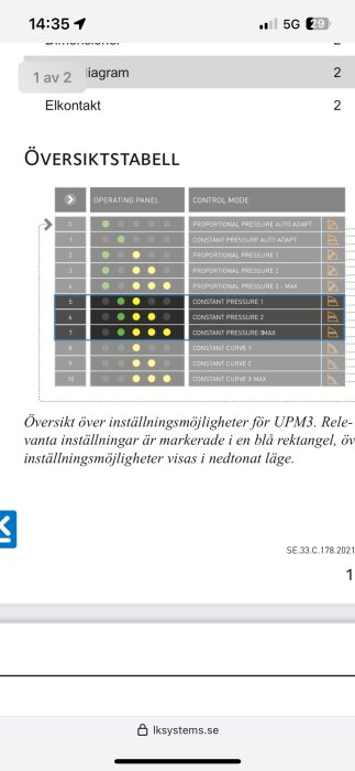 Översiktstabell med inställningsalternativ för UPM3-pump. Färgkodade lägen, svensk text, teknisk dokumentation.
