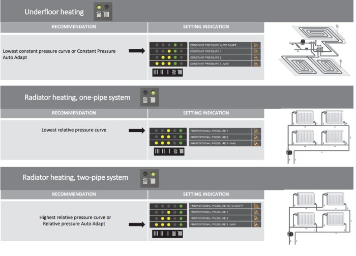 Installationsinstruktioner för värmesystem: golvvärme, enkelrörs- och dubbelrörsradiatorsystem med rekommenderade inställningar.