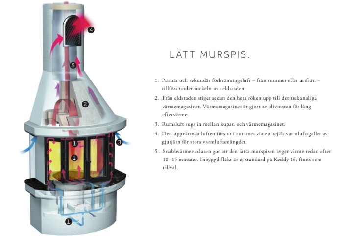 Illustration av murad spis med luftflödesbeskrivning och förbränningskammare, på svenska, tekniskt diagram.