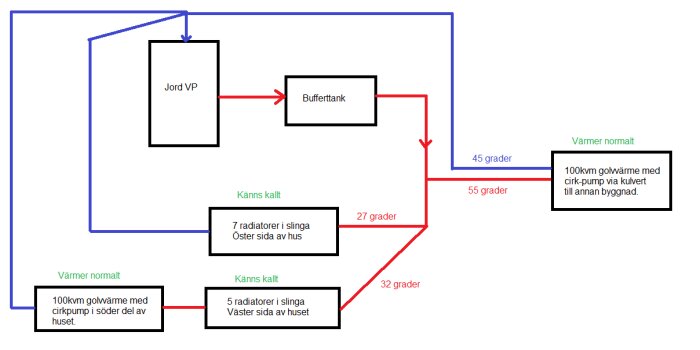 Diagram över värmesystem med jordvärmepump, bufferttank, temperaturangivelser och radiatorer; värmedistribution med problem beskrivs.