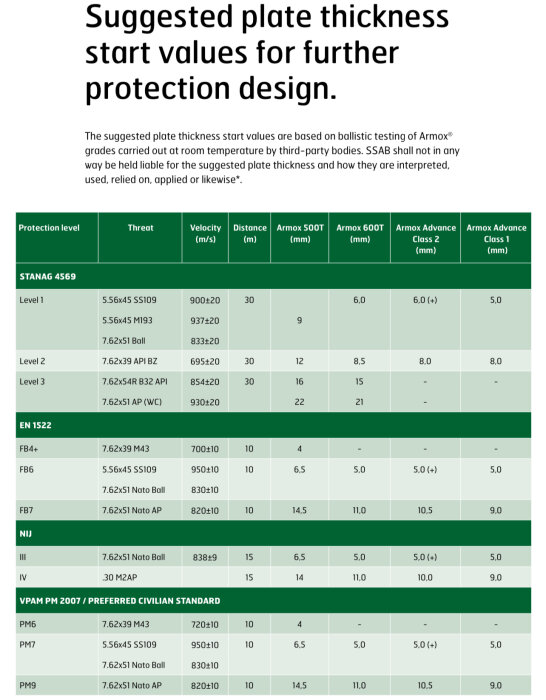 Tabell med riktlinjer för pansarplåttjocklek baserat på ballistiskt skydd och olika hotnivåer.