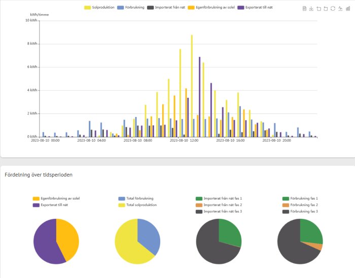 Stapeldiagram och pajdiagram som visar solproduktion, förbrukning och energiutbyte över en dag.