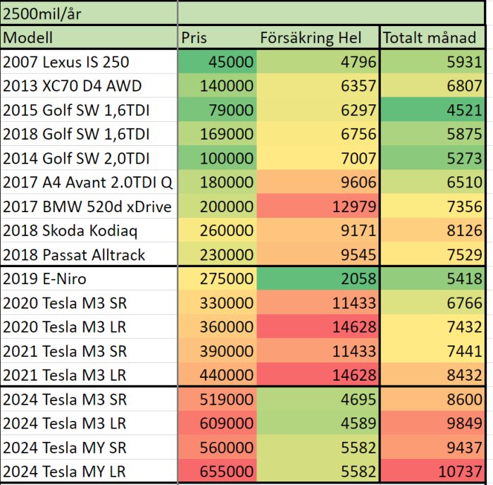 Tabell över bilar, årsmodell, pris, försäkring och total månadskostnad. Färgkoder indikerar kanske kostnadsklass.