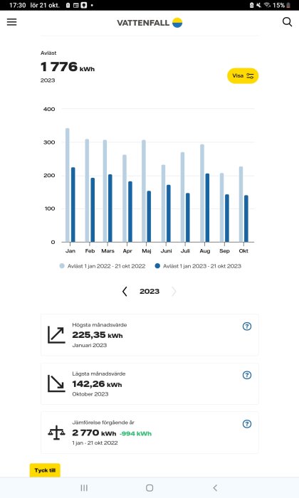 Energianvändningsdiagram för 2023 med jämförelse till föregående år. Högt och lågt månadsvärde anges.