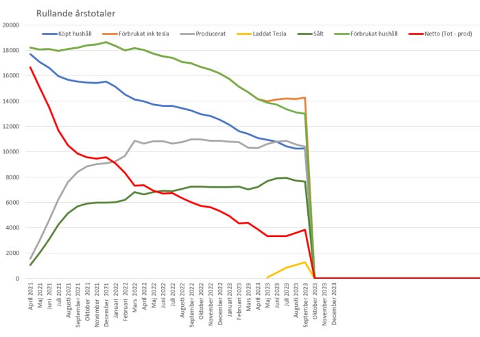 Linjediagram visar energiförbrukning och produktion över tid för ett hushåll; inkluderar Tesla-laddning och solenergiproduktion.