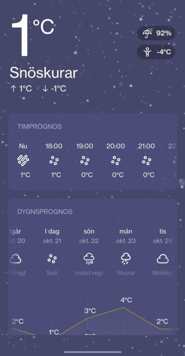 Väderappskärmbild: 1°C, snöbyar, tidstimme och veckoprognos med temperaturer och nederbörd.