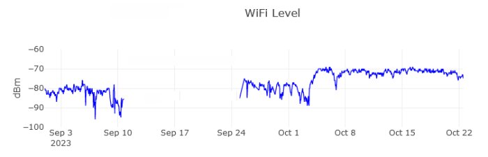 Linjediagram visar WiFi-signalstyrkan i dBm över tid, med fluktuationer, från september till oktober 2023.