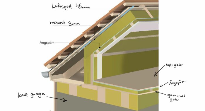 3D-schnitt av ett hus med tydliga isolationsskikt, takkonstruktion, luftspalt och beteckningar på svenska.