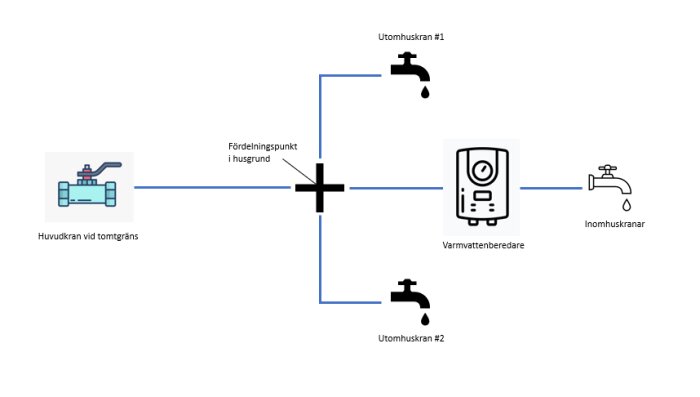 Schema över vattenflöde: huvudkran, fördelningspunkt, varmvattenberedare, inom- och utomhuskranar.