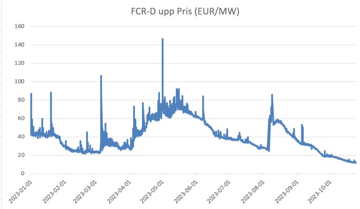 Linjediagram som visar FCR-D reservpriset i euro per MW över tid i 2023. Fluktuationer och höga toppar synliga.