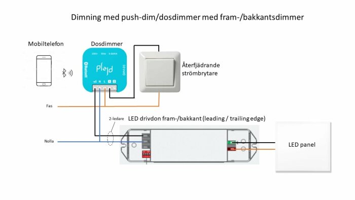 Schematisk illustration av dimbar LED-belysningsinstallation med mobilapp och tryckknappsdimmer.