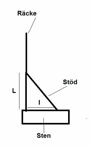 Enkel skiss av ett stöd, med betecknade delar som 'Räcke', 'Stöd' och 'Sten', samt längdmått 'L' och 'I'.