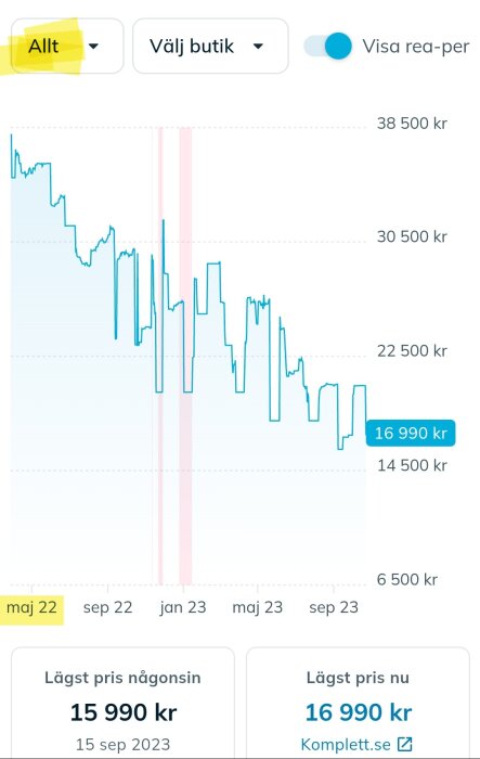 Prisutvecklingsgraf för en produkt, minskande över tid, nuvarande pris 16 990 kronor.