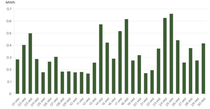 Stapeldiagram över energiförbrukning i MWh över tid, dagligen för september månad.