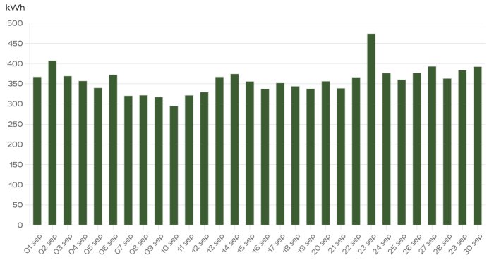 Vertikalt stapeldiagram som visar daglig energiförbrukning i kWh under september med en topp mitt i månaden.